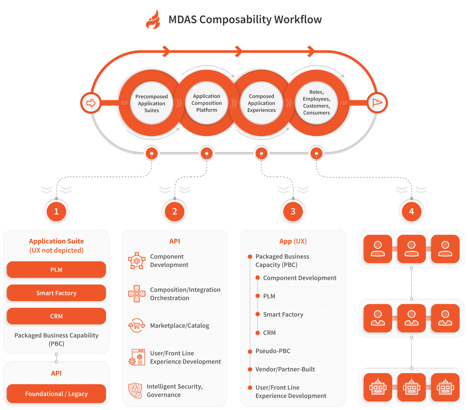 MDAS Composibility Workflow