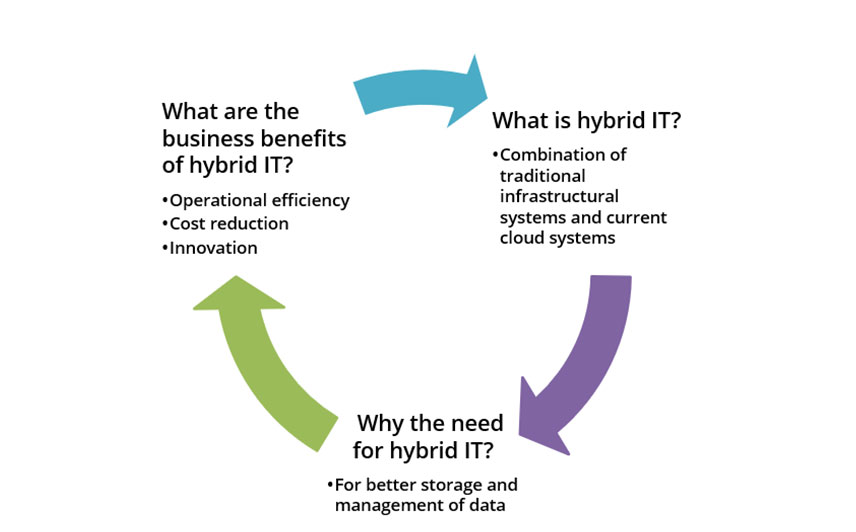 Hybrid It Does Your Business Need Too Data Iot Therefore We Believe The Integration Of In House Or Traditional It Systems And Cloud Infrastructure A Concept Known As Hybrid Will Prove To Be