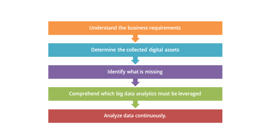 Top 4 Big Data best practices IoT Big Data Blockchain Top 4 Big Data best practices IoT Big Data Blockchain
