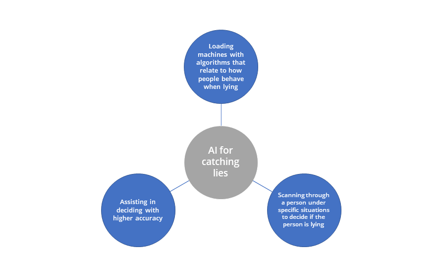 what will you use ai for to detect lies or to lie better than how to detect a lie
