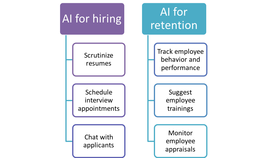 AI is changing the way we hire | Machine Learnning | Artificial