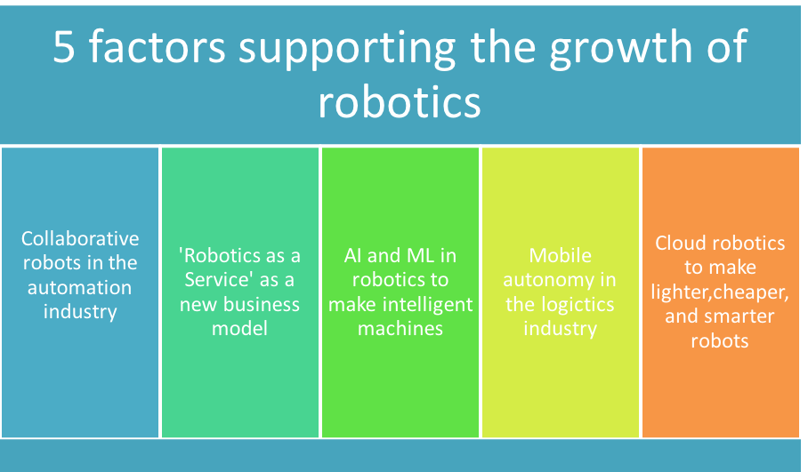 Five factors supporting the rapid growth of robotics through 2022