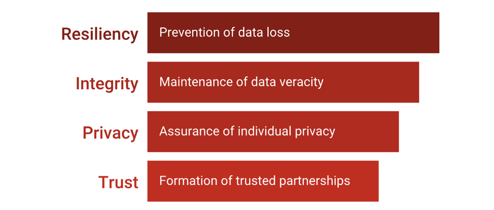 blockchain for data security
