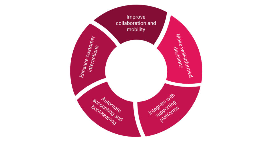 technology trends shaping small businesses