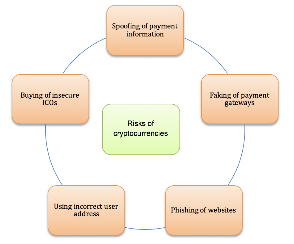 risks of cryptocurrency investment