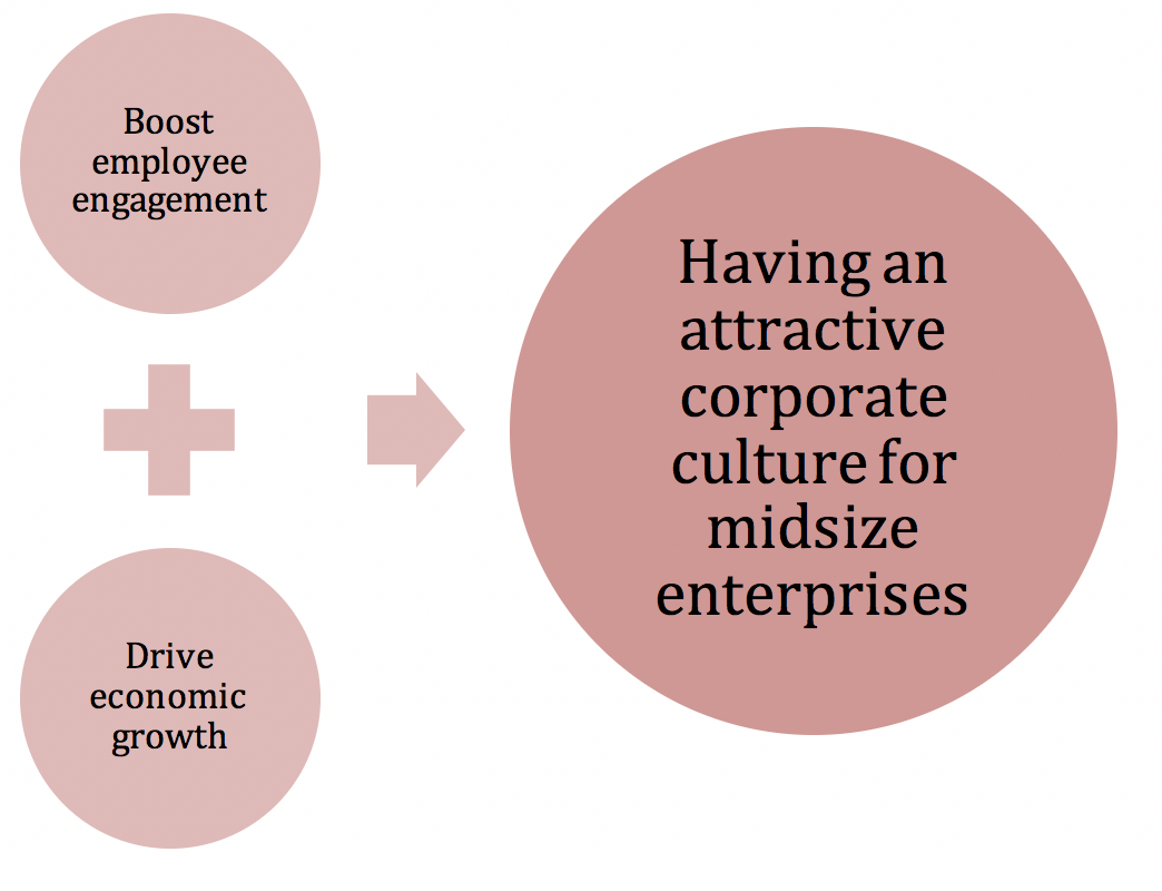 heres why work culture is more important for mid size tech importance of corporate culture