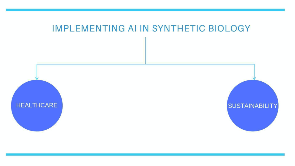 Benefits of AI in synthetic biology Artificial Intelligence
