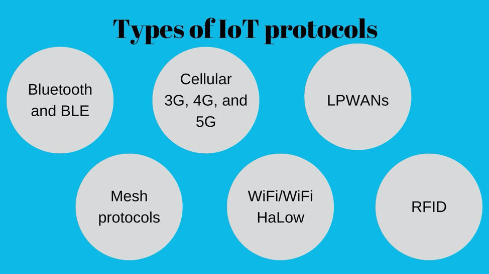 O WiFi é um protocolo de IoT?