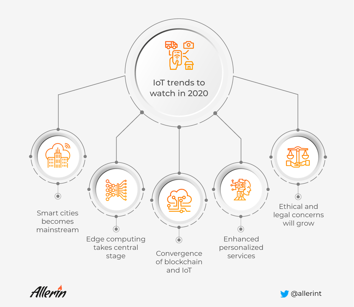 5 IoT trends to watch out for in 2020 Artificial Intelligence