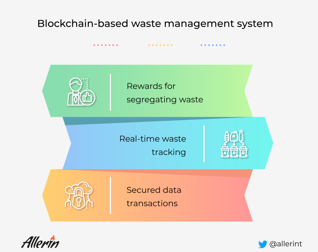 Blockchain applications in waste management and recycling