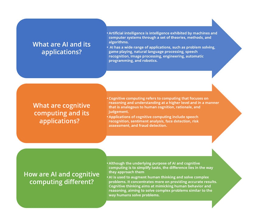 AI and cognitive computing: are they different? | Artificial Intelligence