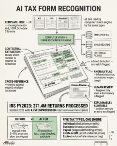 AI form recognition processing tax returns