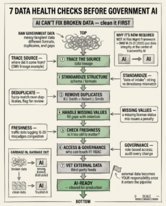 Government data health checks before deploying AI