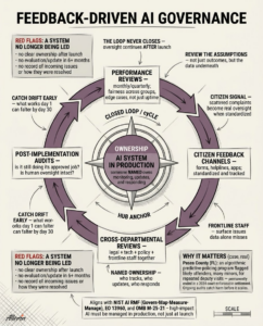 Feedback-driven AI governance cycle for a government system