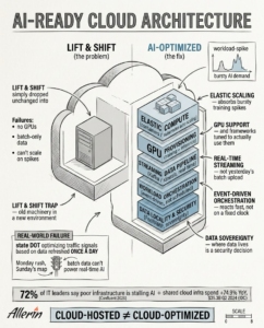 AI-ready cloud architecture vs lift-and-shift migration