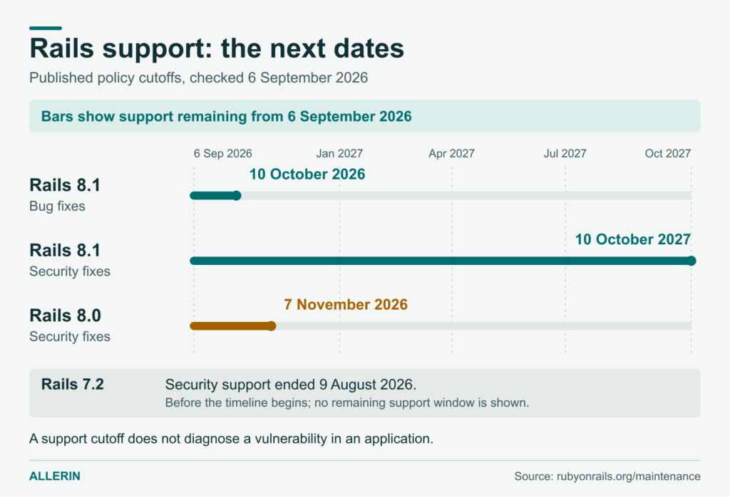 Rails support calendar: Rails 8.1 bug fixes end 10 October 2026 and security fixes end 10 October 2027; Rails 8.0 security fixes end 7 November 2026.