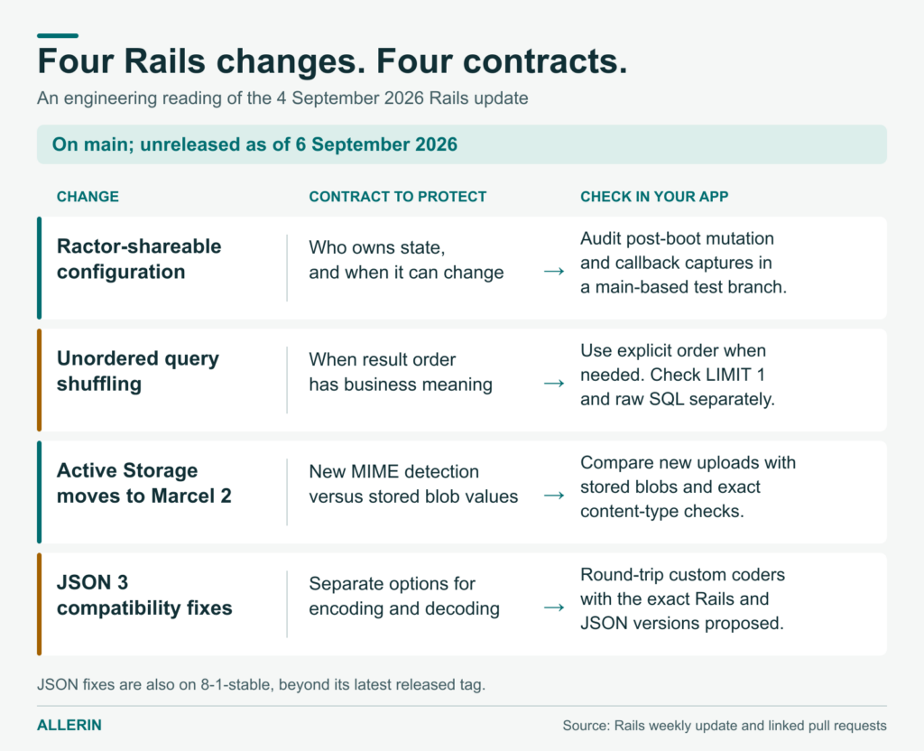 This Week in Rails decision map: checks for Ractor state ownership, unordered queries, Marcel 2 MIME types and JSON coder options.