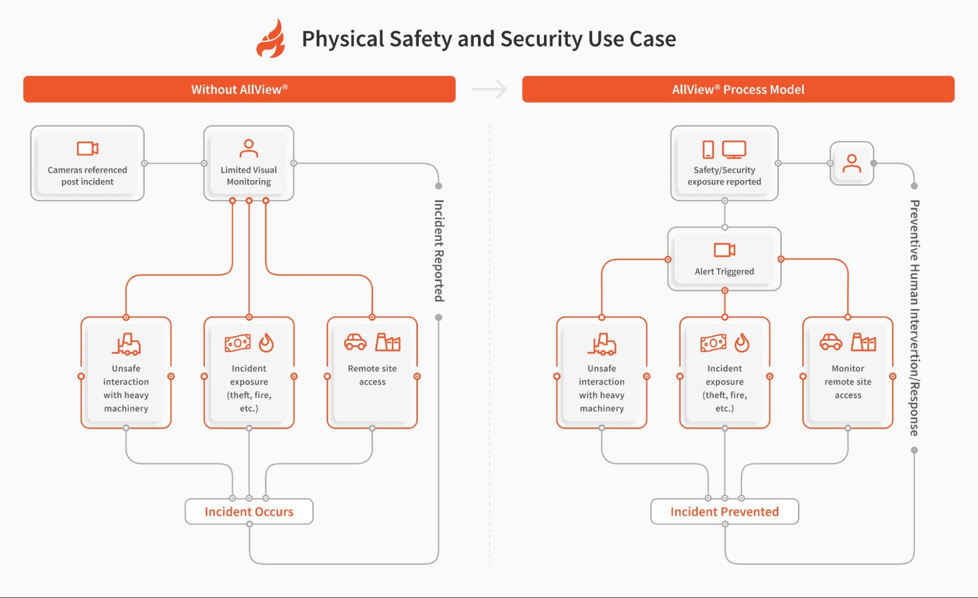 AllView - Physical Safety and Security Usecase