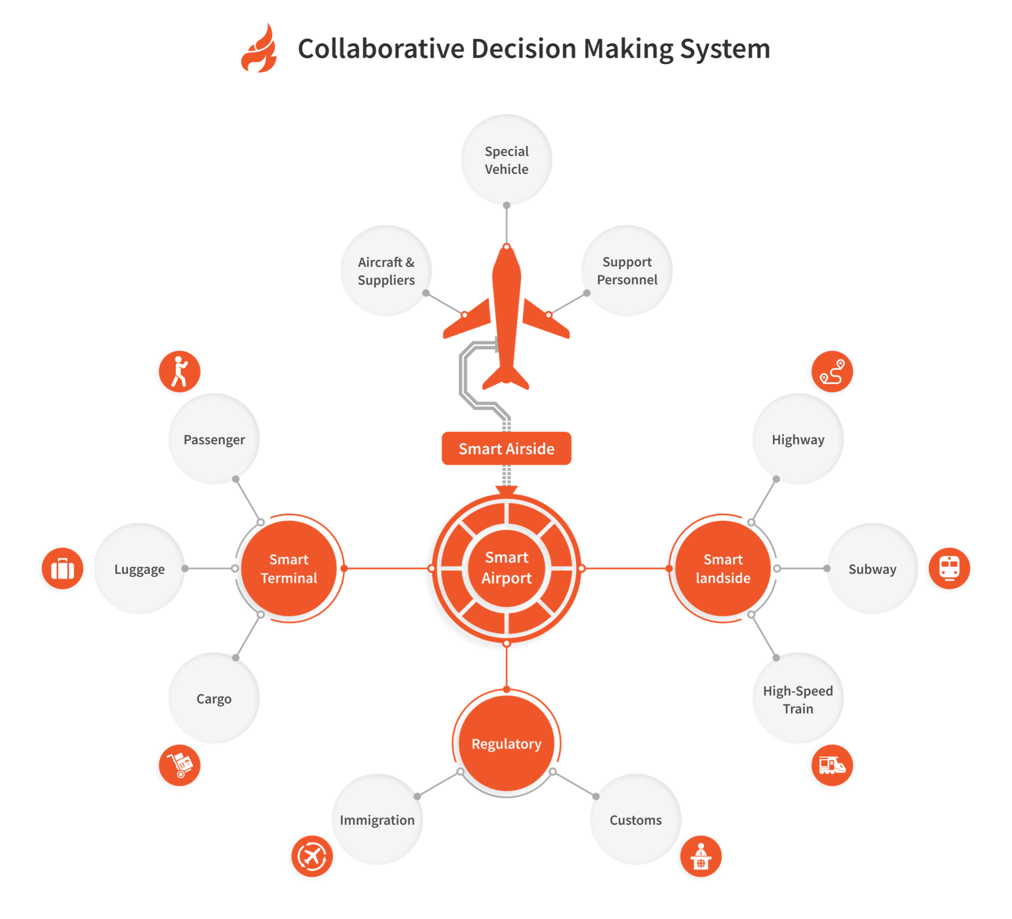 Aviation - Collaborative Decision Making System
