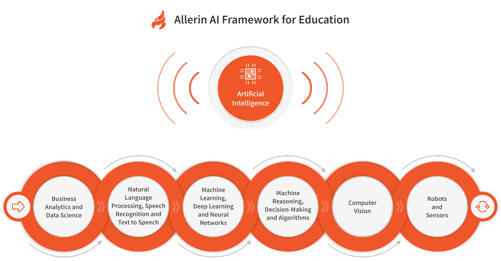 Allerin AI Framework for Education