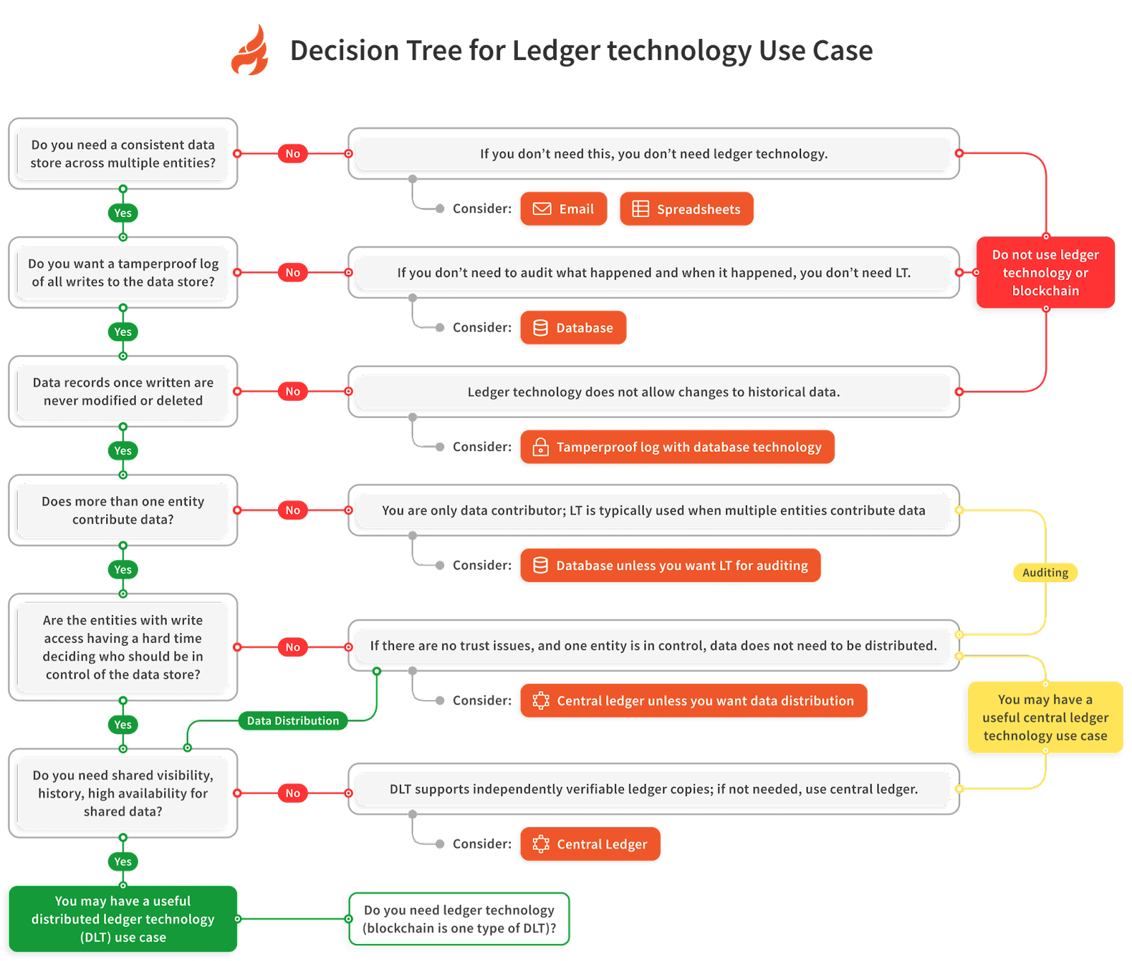 Decision Tree for Ledger Technology Use Case