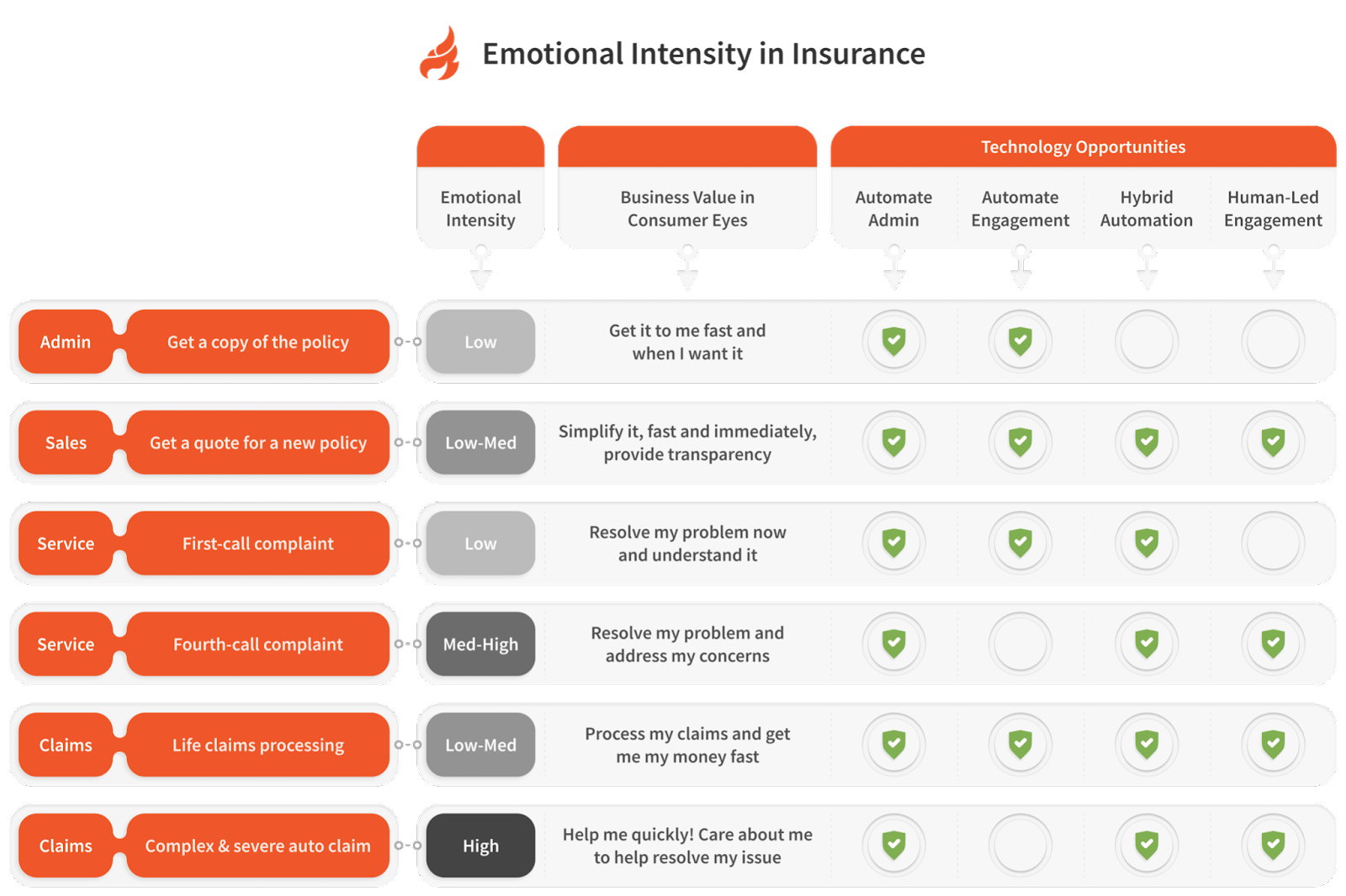 Emotional Intensity in Insurance