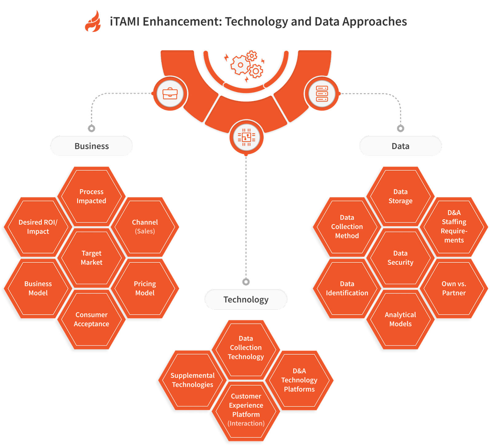 ITAMI - Enhancement Technology and Data Approaches