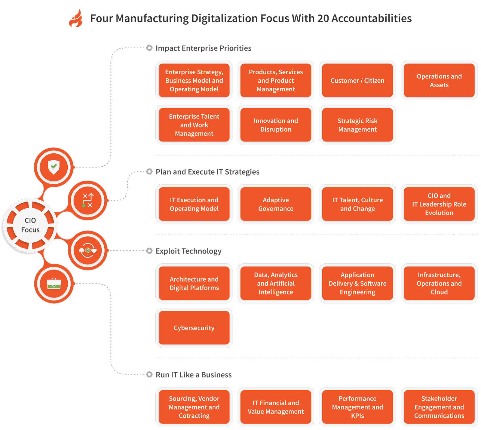 Four Manufacturing Digitalization Focus with 20 Accountabilities