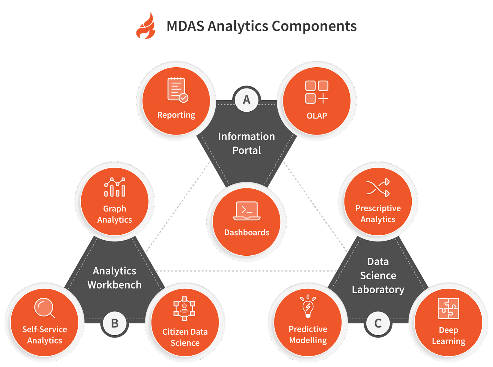 MDAS Analytics Components
