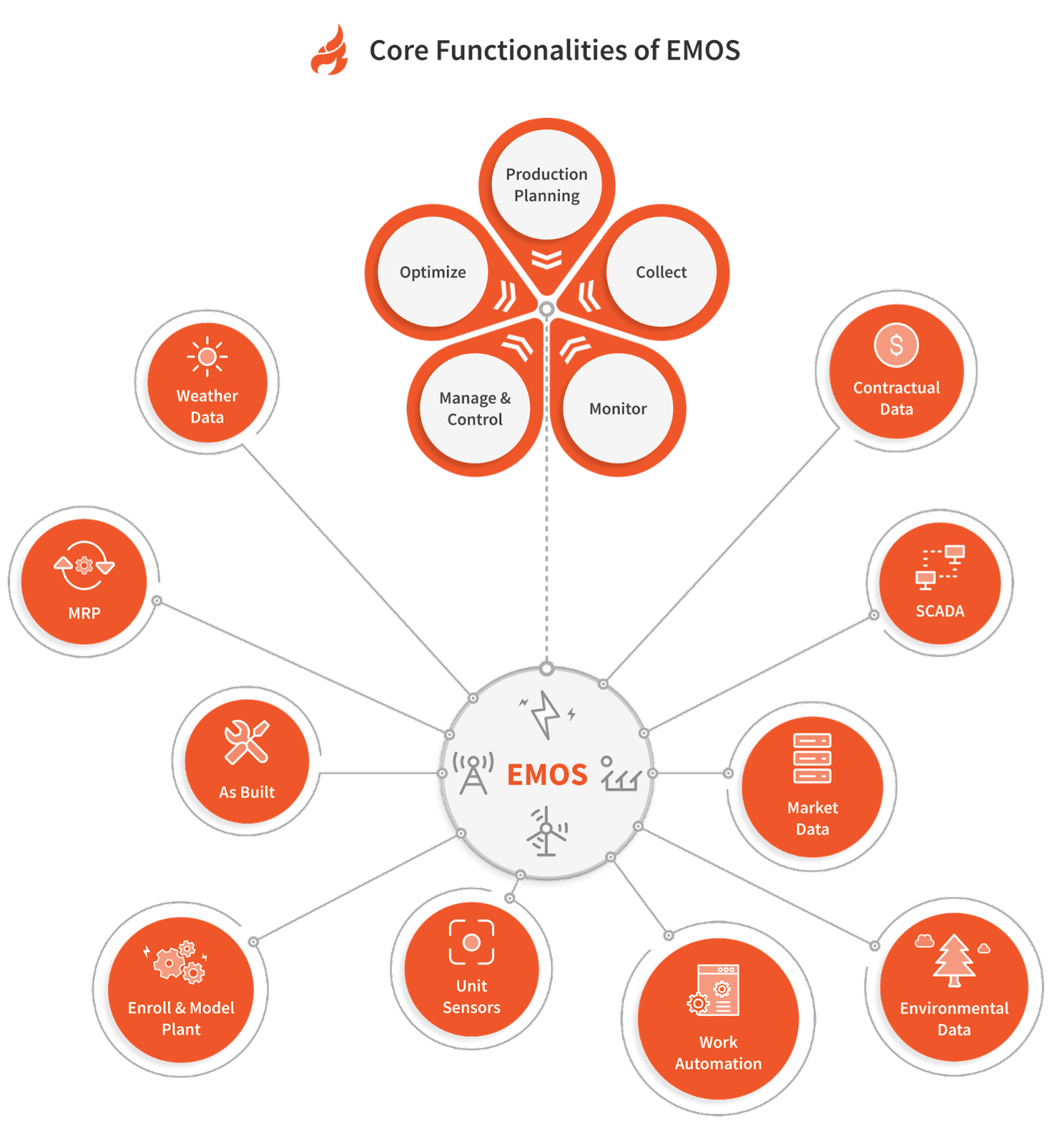 Core Functionalities of EMOS