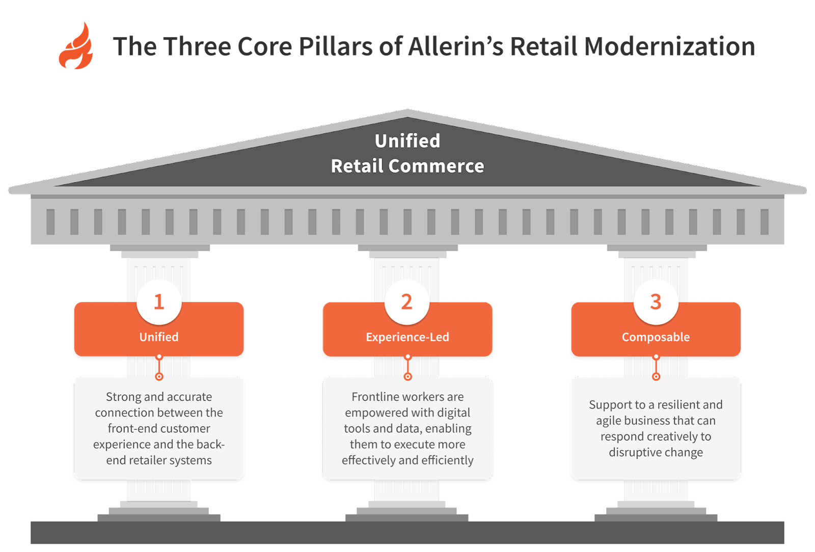Three Core Pillars of Allerin's Retail Modernization