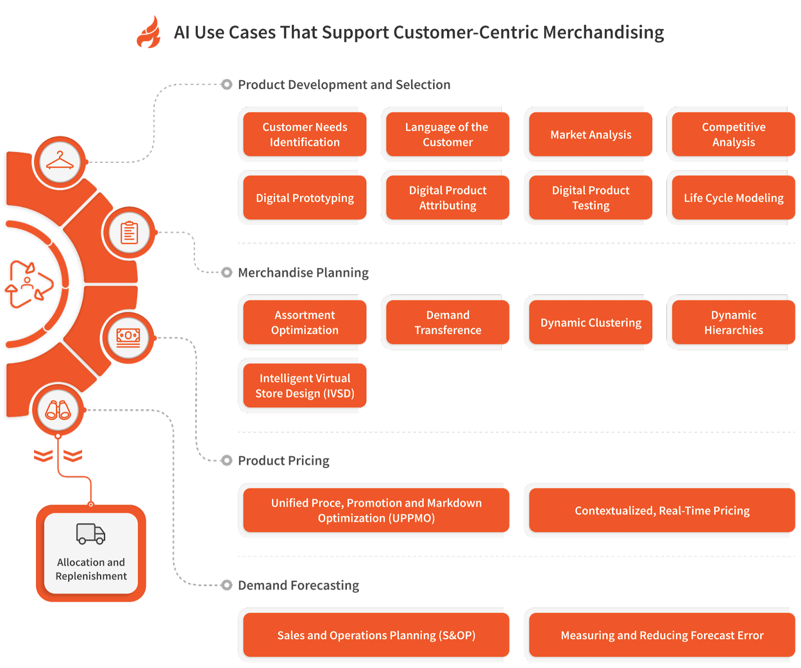 AI Use Cases that Support Centric Merchandising