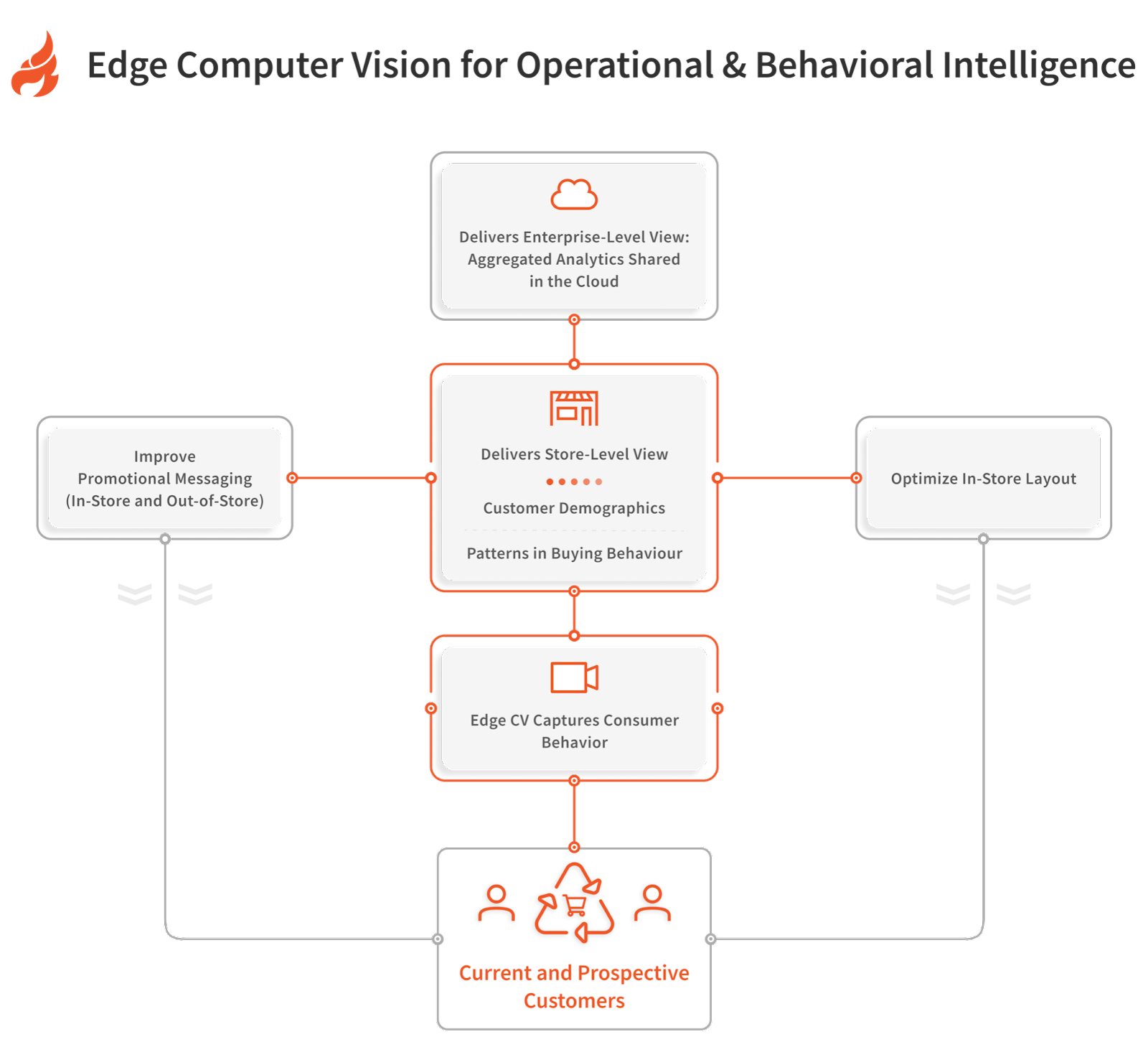 Edge Computer Vision for Operational and Behavioral Intelligence