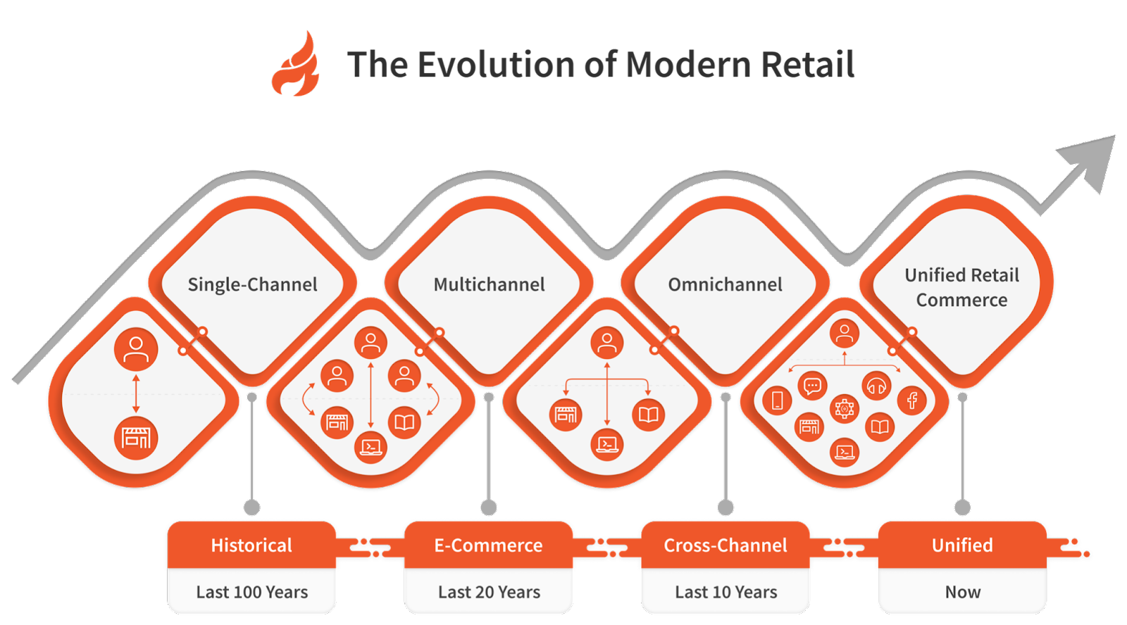 Evolution of Modern Retail