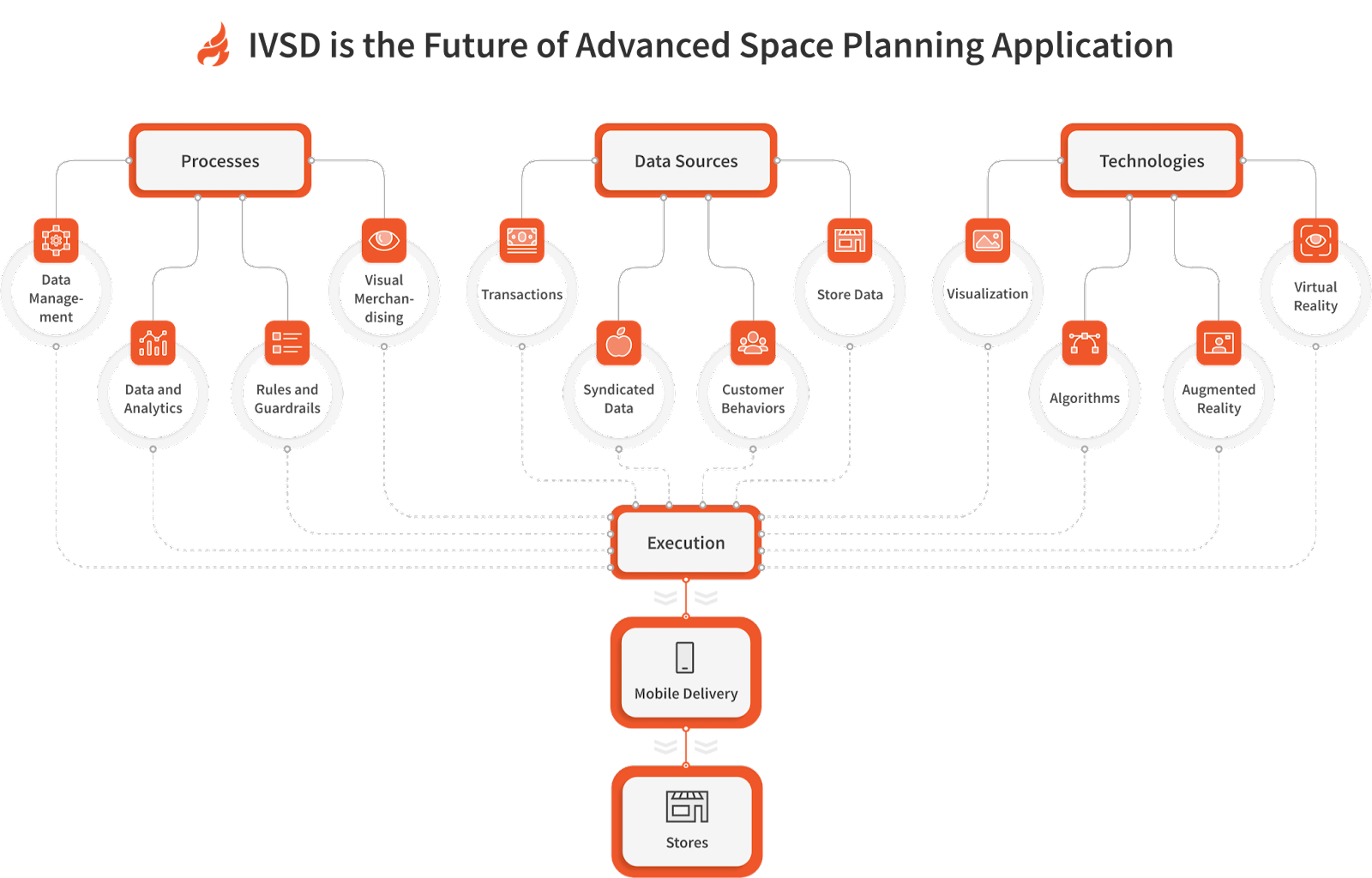 IVSD -
                        Future of Advanced Space Planning Application