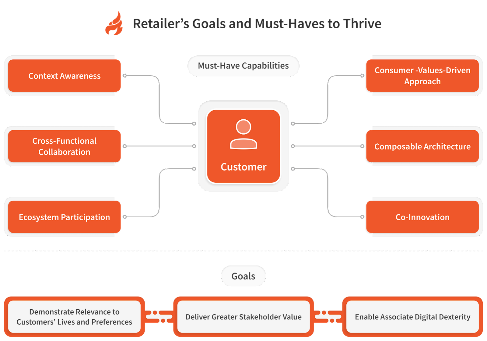 Retailer's Goals and Must have to Thrive