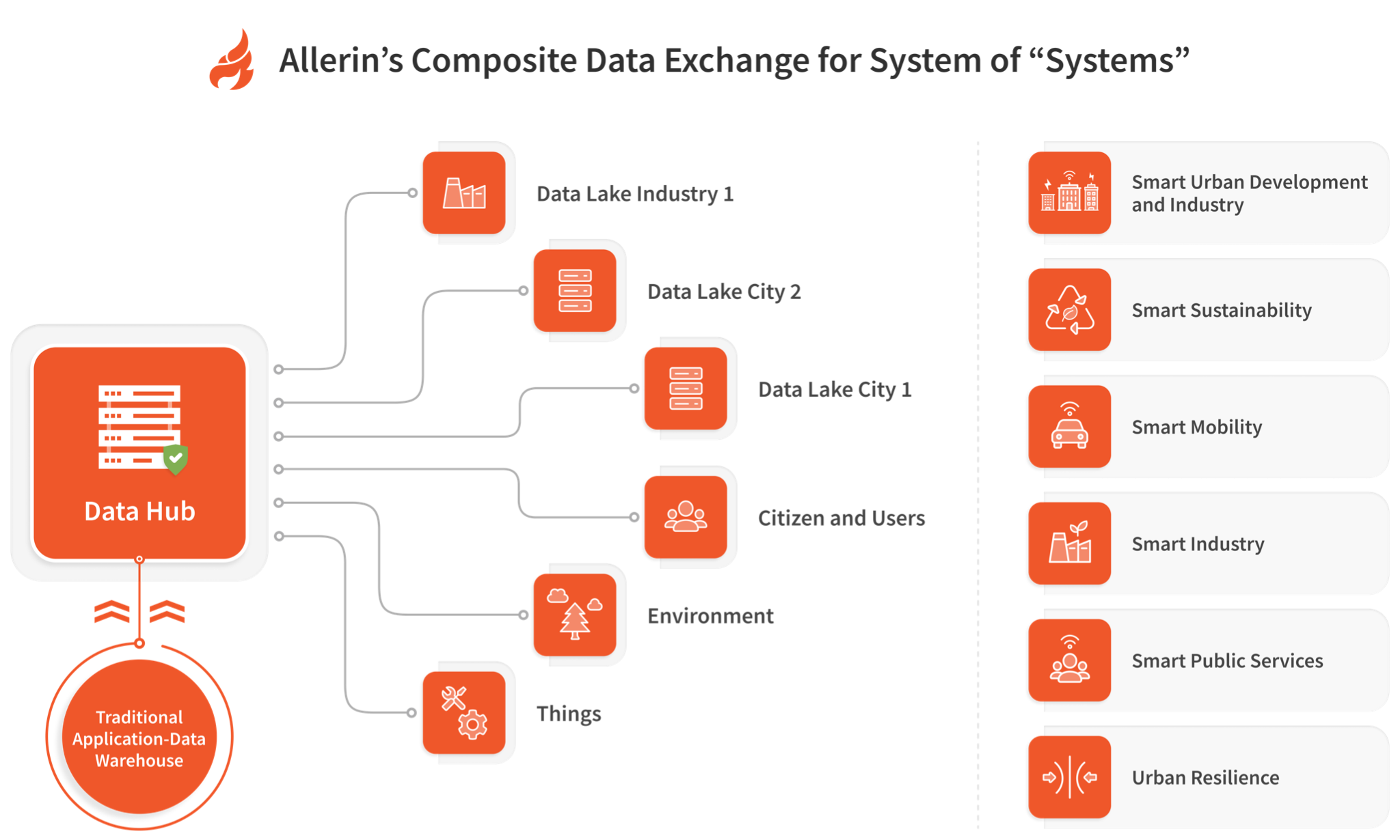 Allerin's Composite Data Exchange for System of Systems