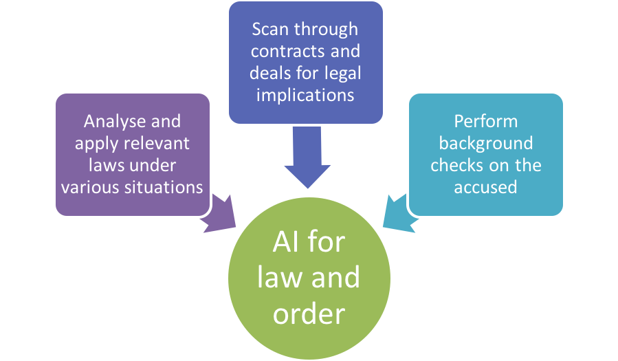 AI in courtrooms to maintain law and order Artificial Intelligence